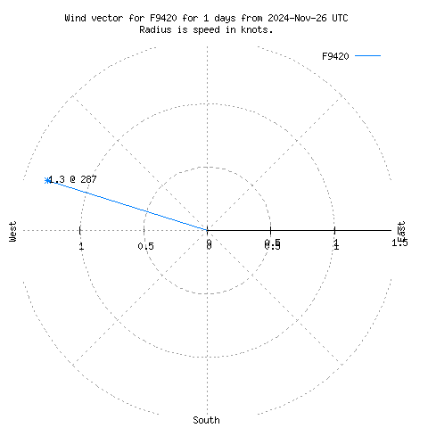 Wind vector chart