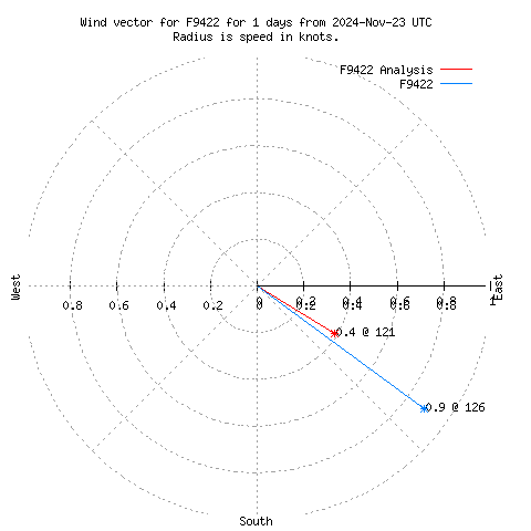 Wind vector chart