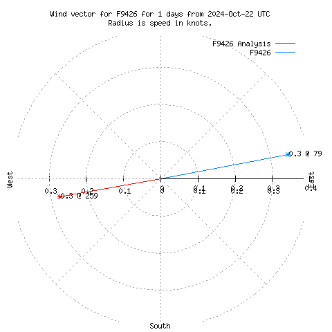 Wind vector chart