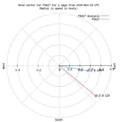 Wind vector chart