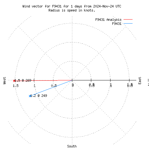 Wind vector chart