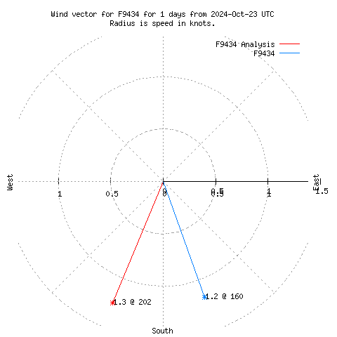 Wind vector chart