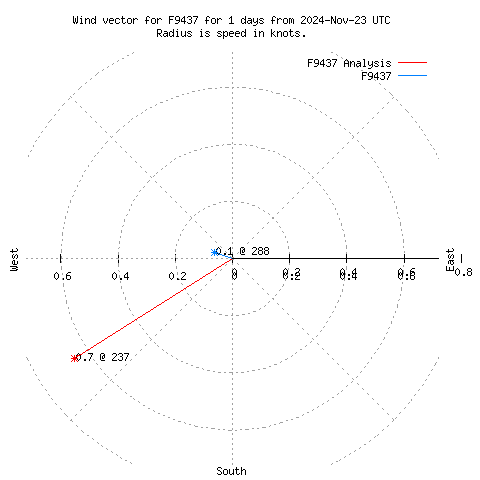 Wind vector chart