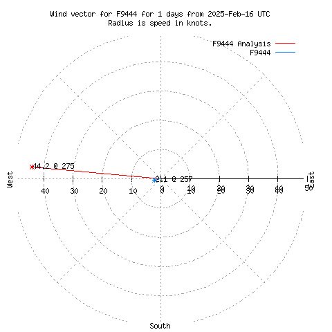 Wind vector chart