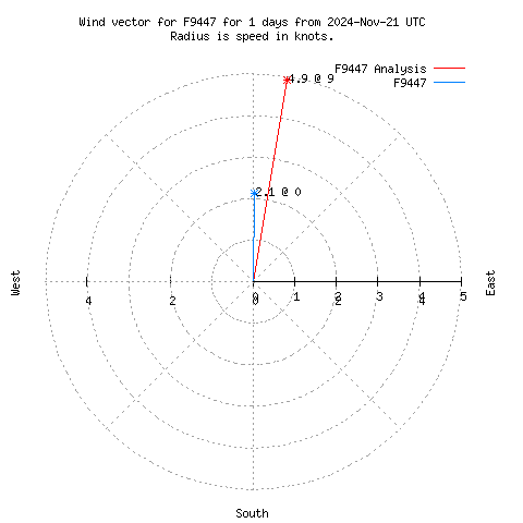 Wind vector chart