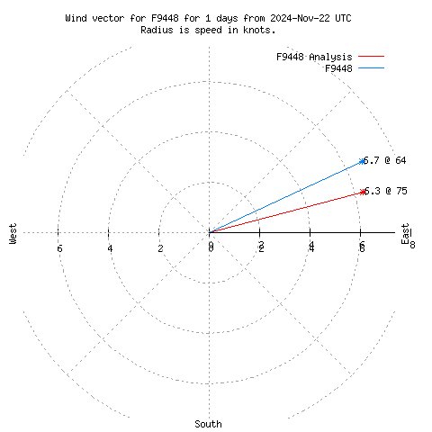 Wind vector chart