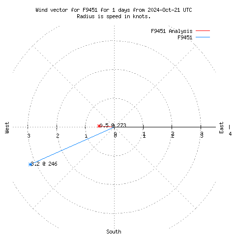 Wind vector chart