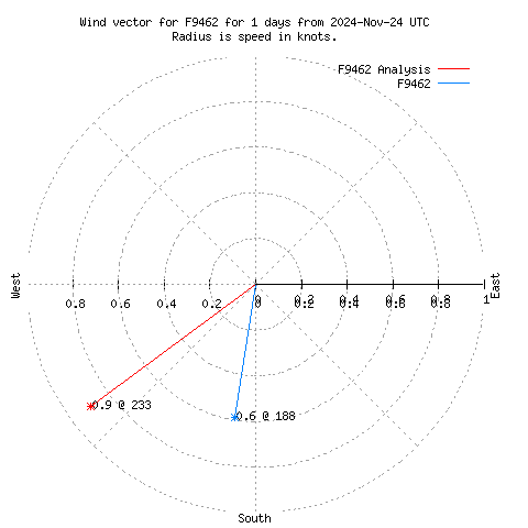 Wind vector chart