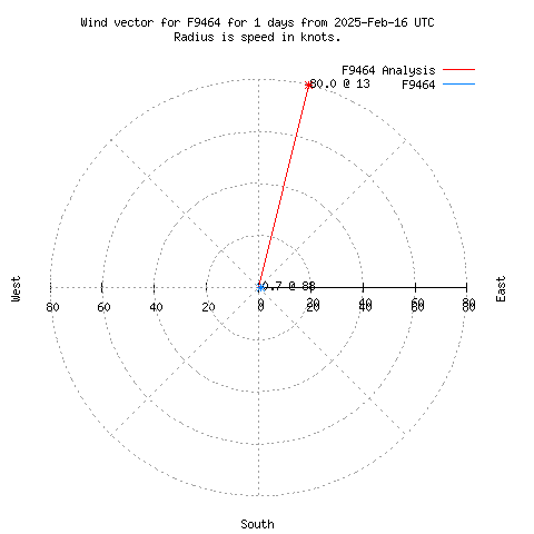 Wind vector chart