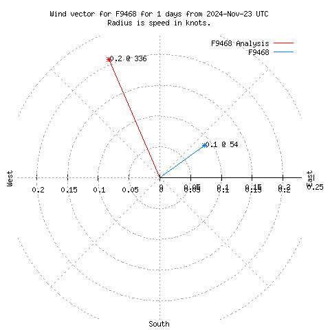 Wind vector chart