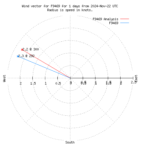 Wind vector chart