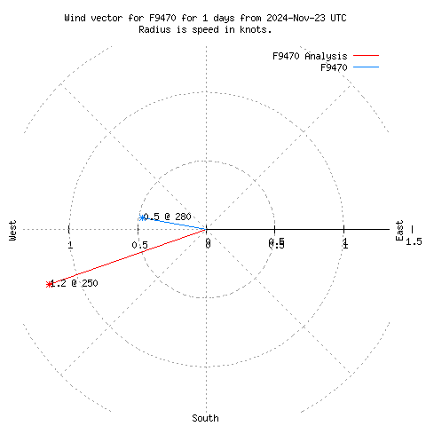 Wind vector chart