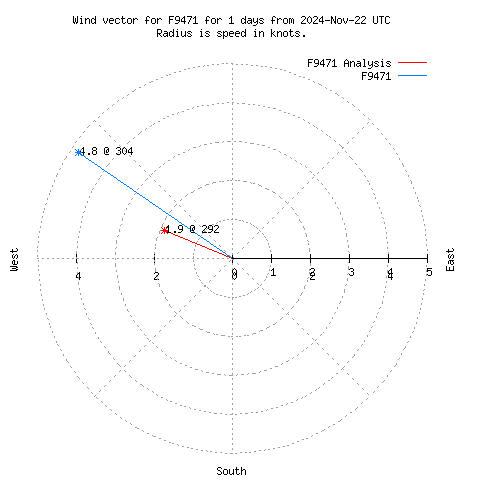 Wind vector chart