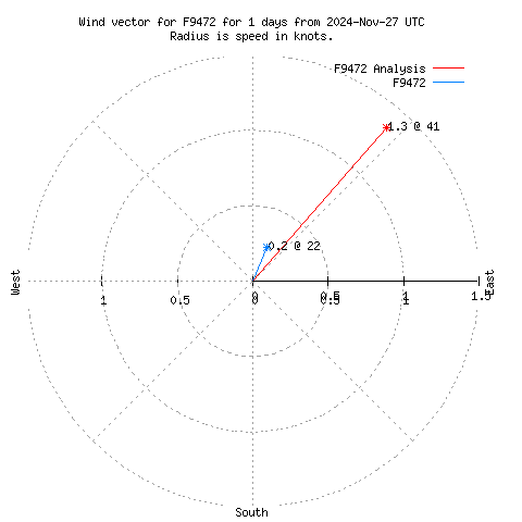 Wind vector chart