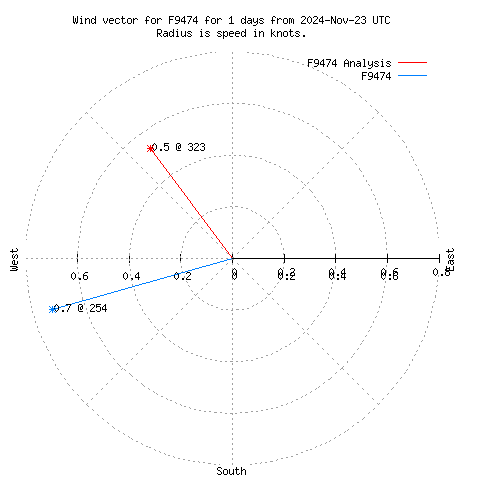 Wind vector chart