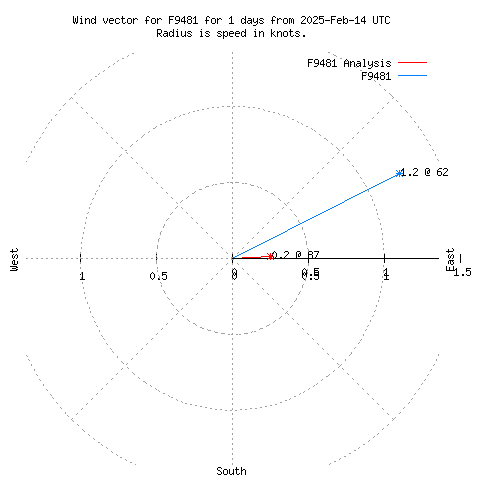 Wind vector chart