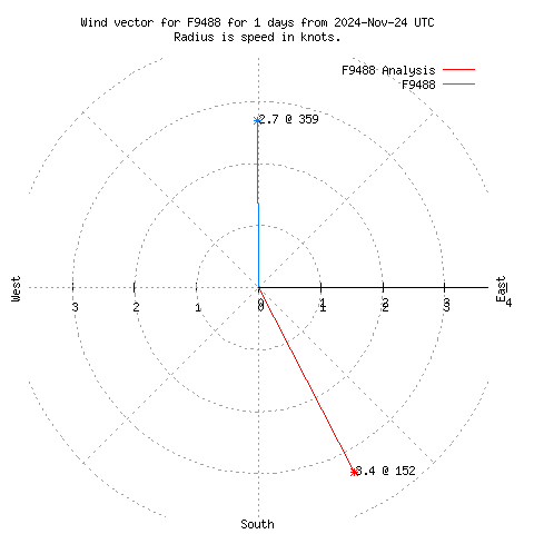 Wind vector chart