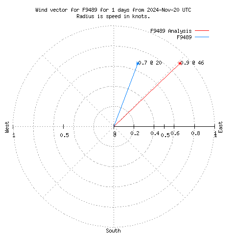 Wind vector chart