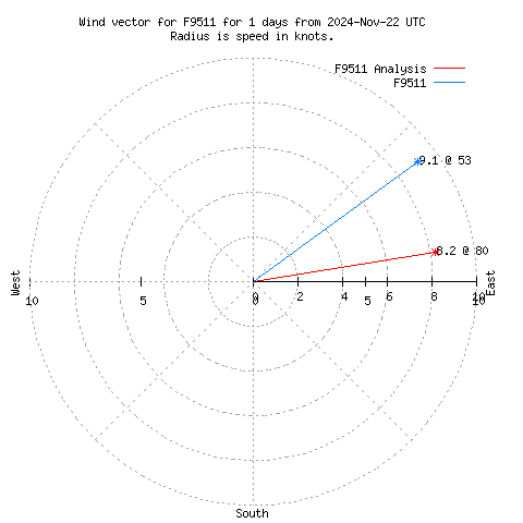 Wind vector chart