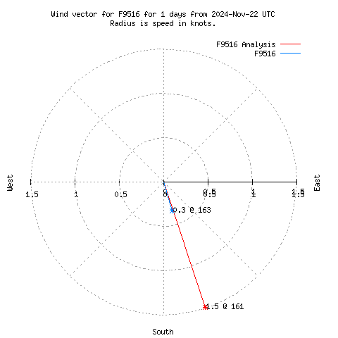 Wind vector chart