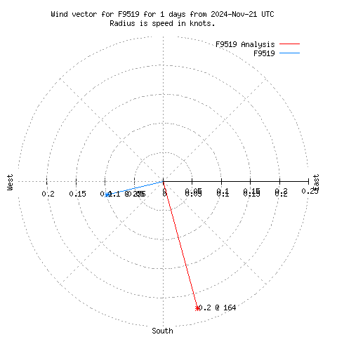 Wind vector chart