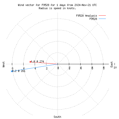 Wind vector chart