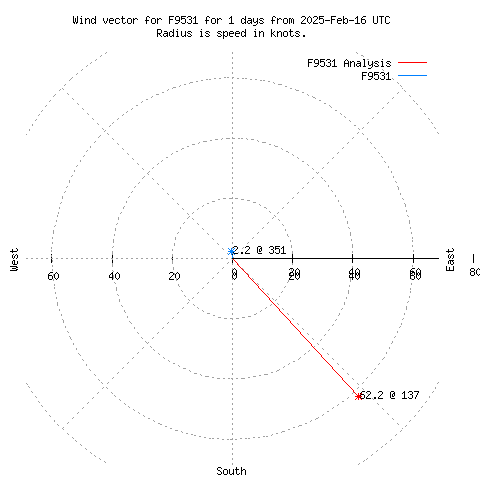 Wind vector chart