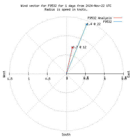 Wind vector chart