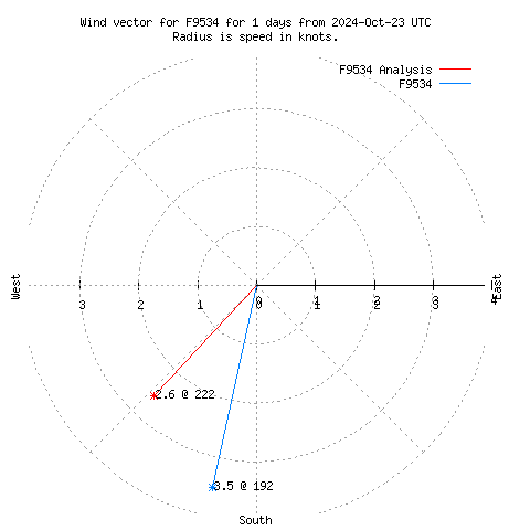 Wind vector chart