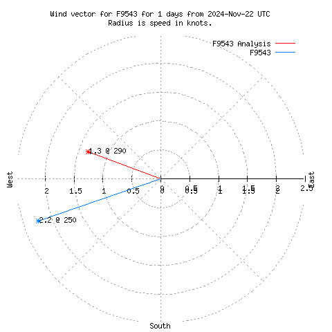 Wind vector chart