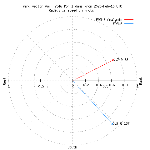 Wind vector chart