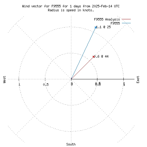 Wind vector chart