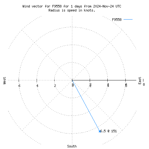 Wind vector chart