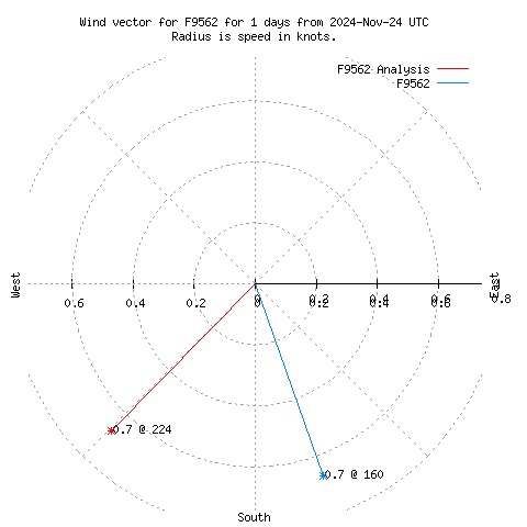 Wind vector chart