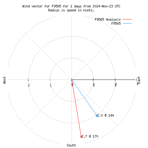 Wind vector chart