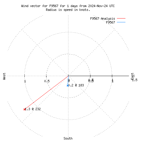 Wind vector chart