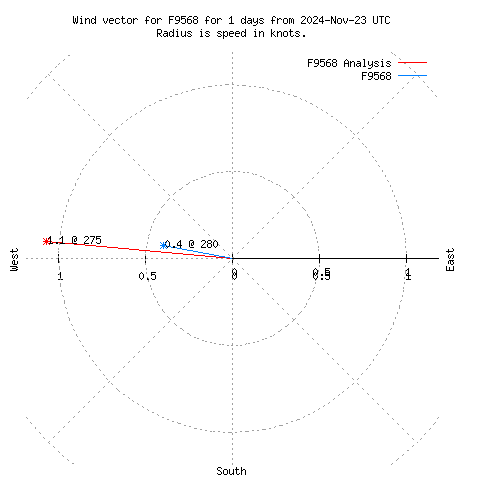 Wind vector chart