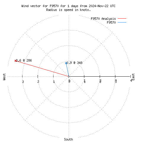 Wind vector chart