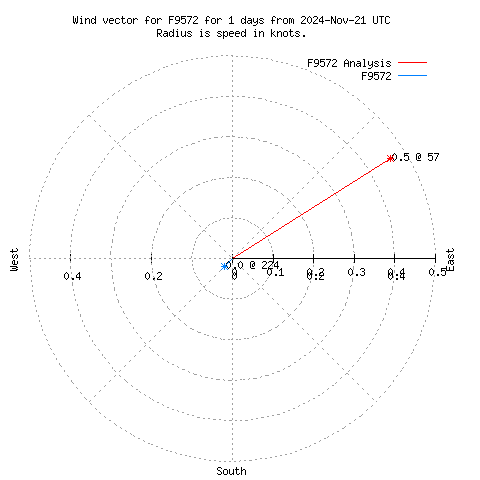 Wind vector chart