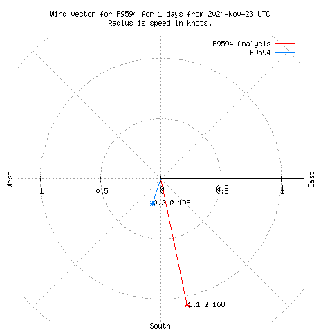 Wind vector chart