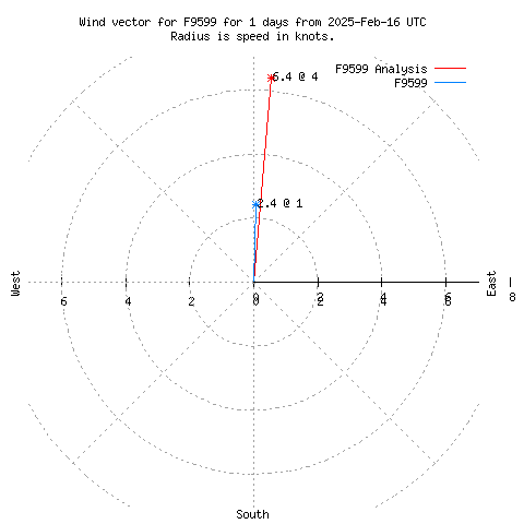 Wind vector chart