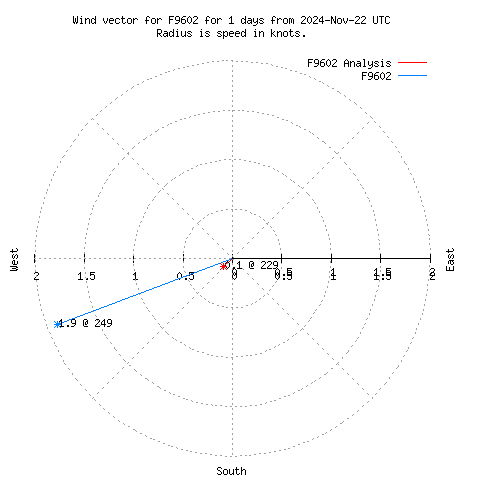 Wind vector chart