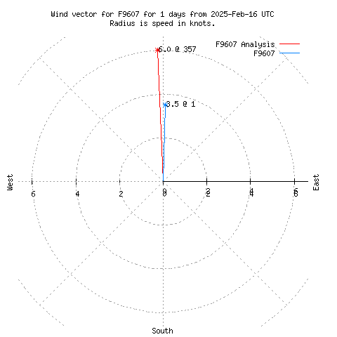 Wind vector chart