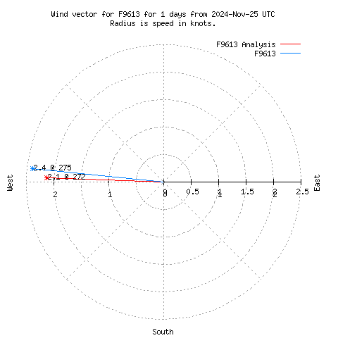 Wind vector chart