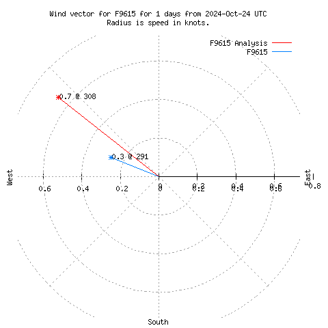 Wind vector chart