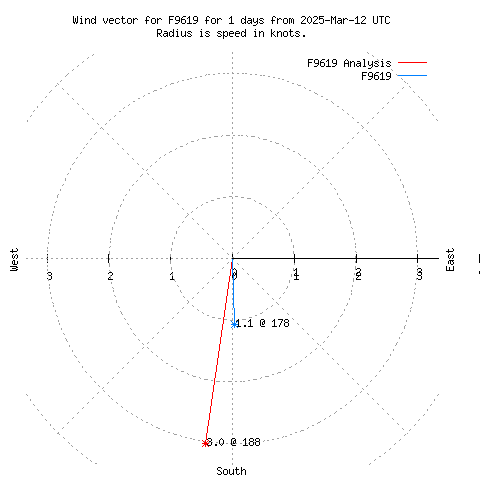 Wind vector chart