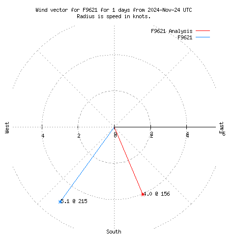 Wind vector chart