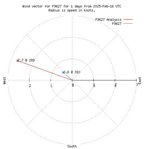 Wind vector chart