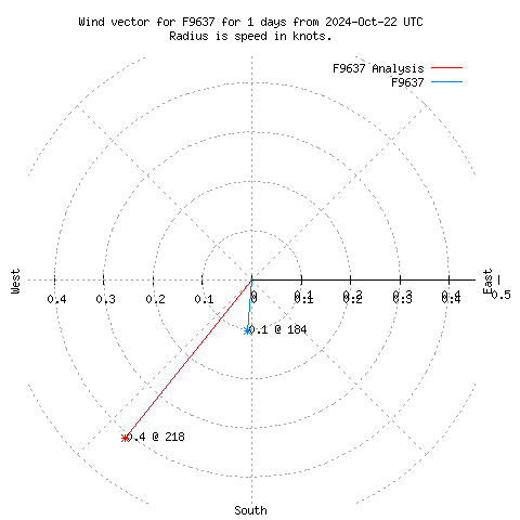 Wind vector chart