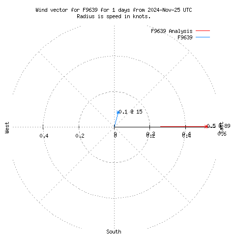 Wind vector chart